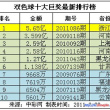 쌍색구 9년래 2137억원 판매, 중국 제일의 복권브랜드로